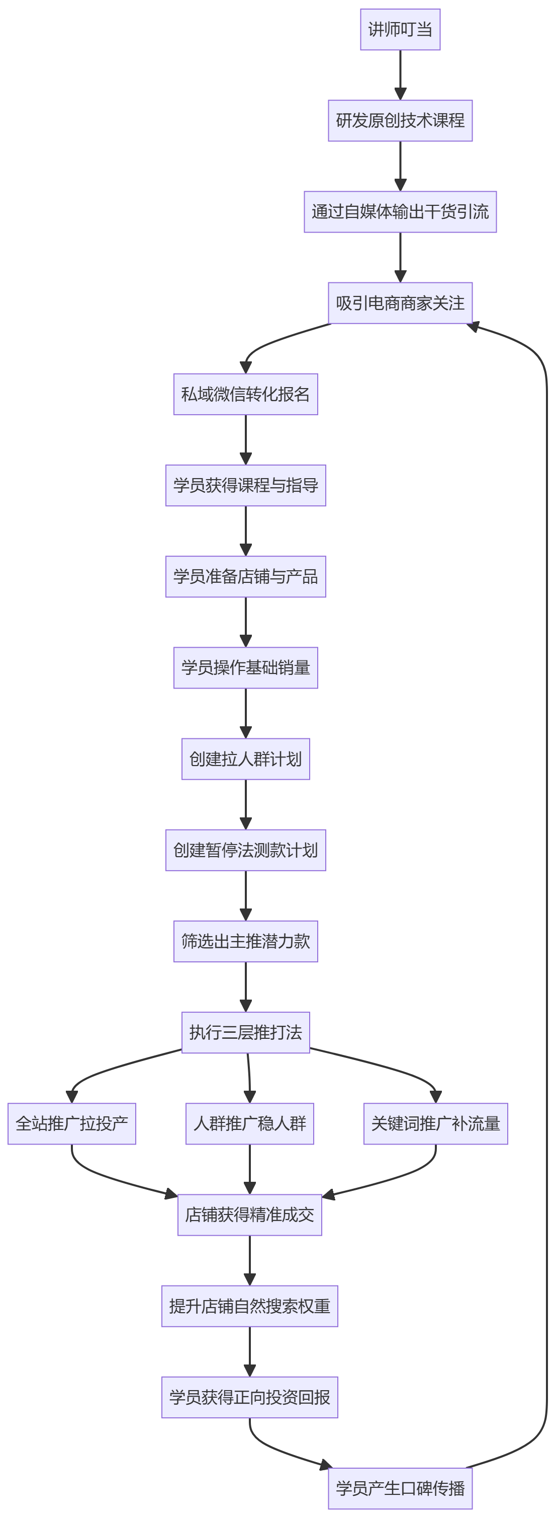 核心商业逻辑拆解